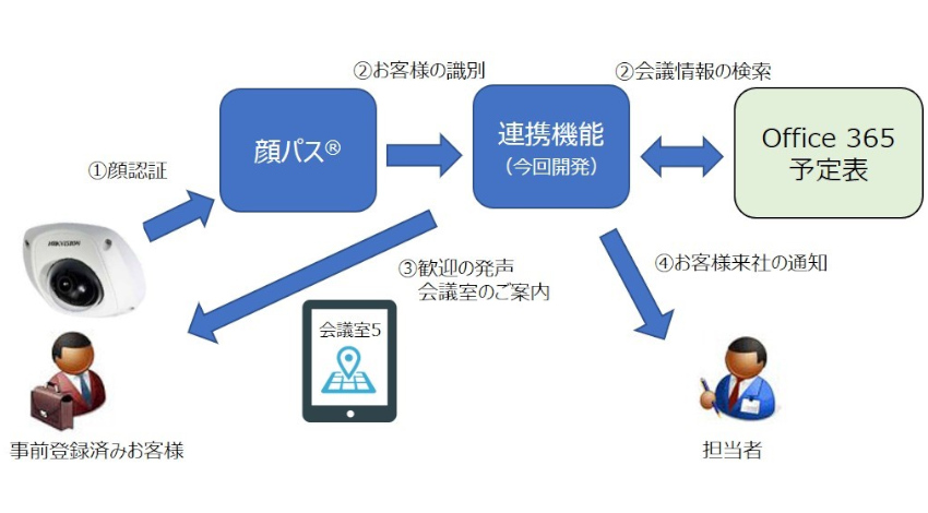 テクムズがAI顔認証ソリューション「顔パス」とOffice 365の連携機能を開発、受付業務の省力化へ