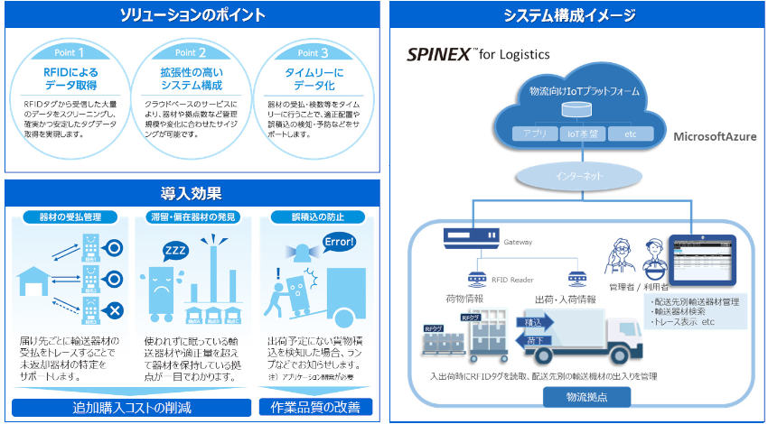 東芝のIoTに基づく物流IoTソリューション「LADOCsuite」、輸送器材の追跡・所在管理サービスを提供開始