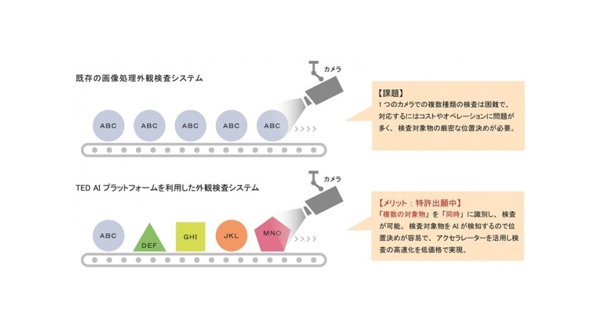 TED、検査物の過検出等を低減するAI検査システム「TED AIプラットフォーム」を開発