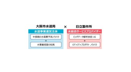 大阪市水道局と日立、 水需要予測におけるビッグデータの活用技術に関する調査研究を開始