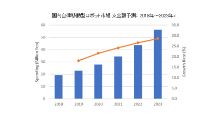 国内自律移動型ロボットおよびコミュニケーションロボット市場予測を発表