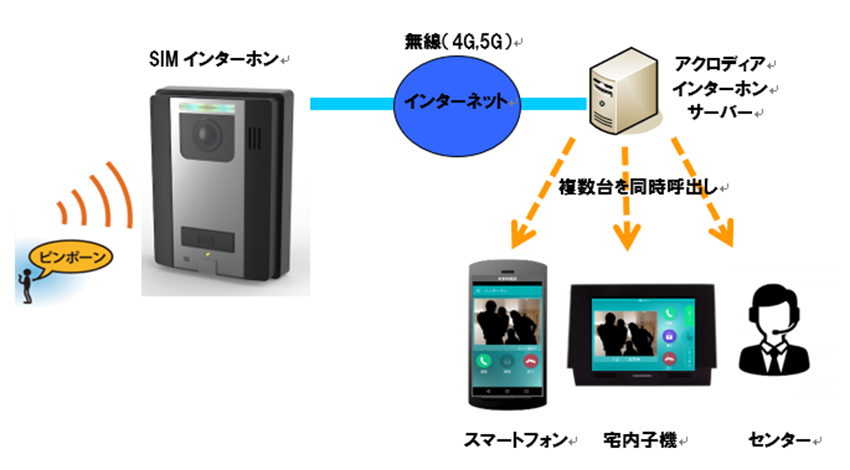 アクロディア、一戸建て住戸やオフィスビルでの利用を想定した新型インターホンIoTシステムを開発、提案開始