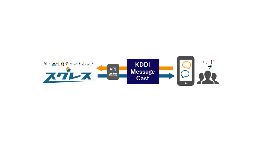 ALBERTとKDDI、AIを搭載したチャットボット「スグレス」と「KDDI Message Cast」の連携を開始