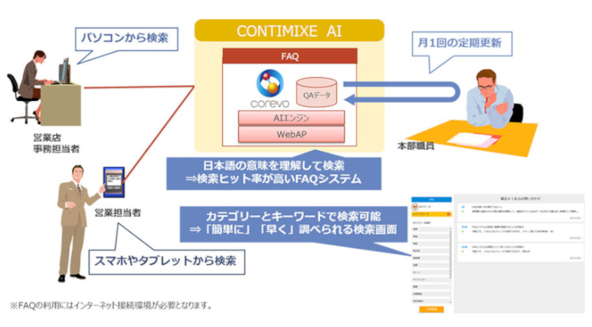 NTTデータ、AIを用いたFAQシステム「CONTIMIXE AI（FAQ）」を提供開始