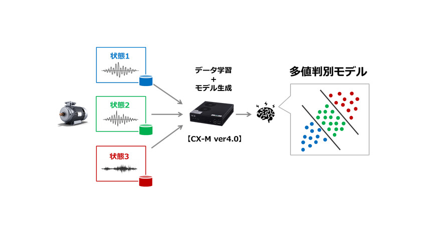 TED、異常判別プログラム自動生成マシンに多値判別モデル生成機能を追加した「CX-M ver4.0」を販売開始