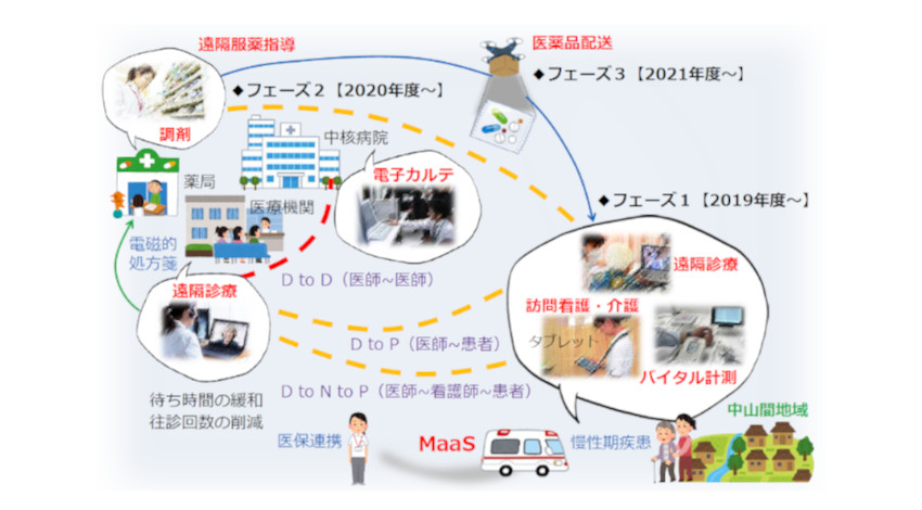 伊那市とMONETが業務提携、医師による診察を遠隔で受けられる移動診察車の実証に向けて始動