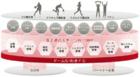富士通とドーム、スポーツビジネスのデジタライゼーションに向けて協業