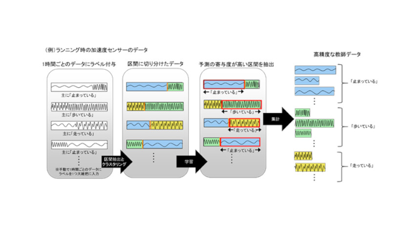 富士通研究所と熊本大学、時系列データのAI利用を加速させる自動ラベル付け技術を開発