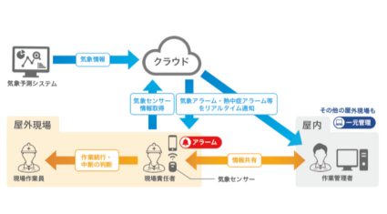 ウェザーニューズとKDDI、作業現場に悪天候を事前に通知するIoTクラウドサービスにカスタム機能を追加