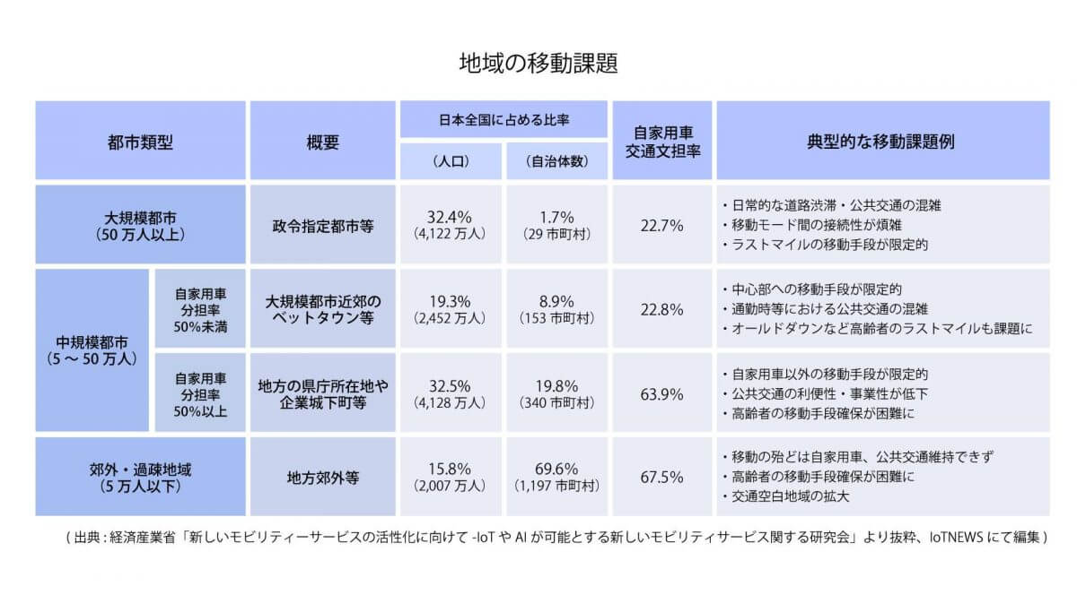 地域により異なる移動課題