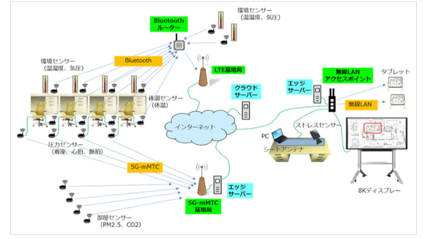 ソフトバンクとWCP、5Gを活用したスマートオフィスの実現に向けた実証試験を実施