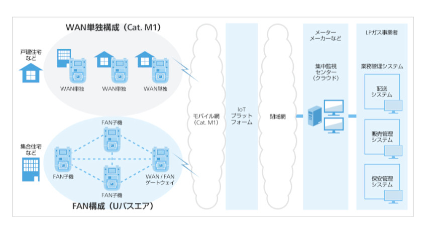 ソフトバンク、IoT機器向け無線通信規格Cat.M1を採用した「LPガススマートメーター向け通信ボード」を提供開始