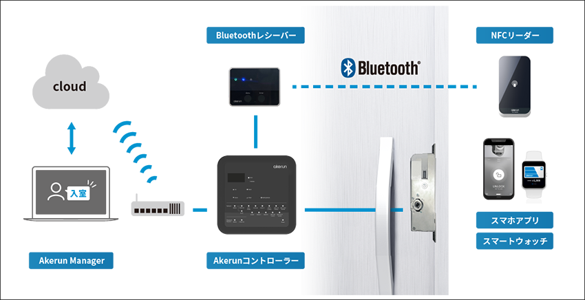 フォトシンス、ドア一体型スマートロック「Akerunコントローラー」を法人向けに提供開始