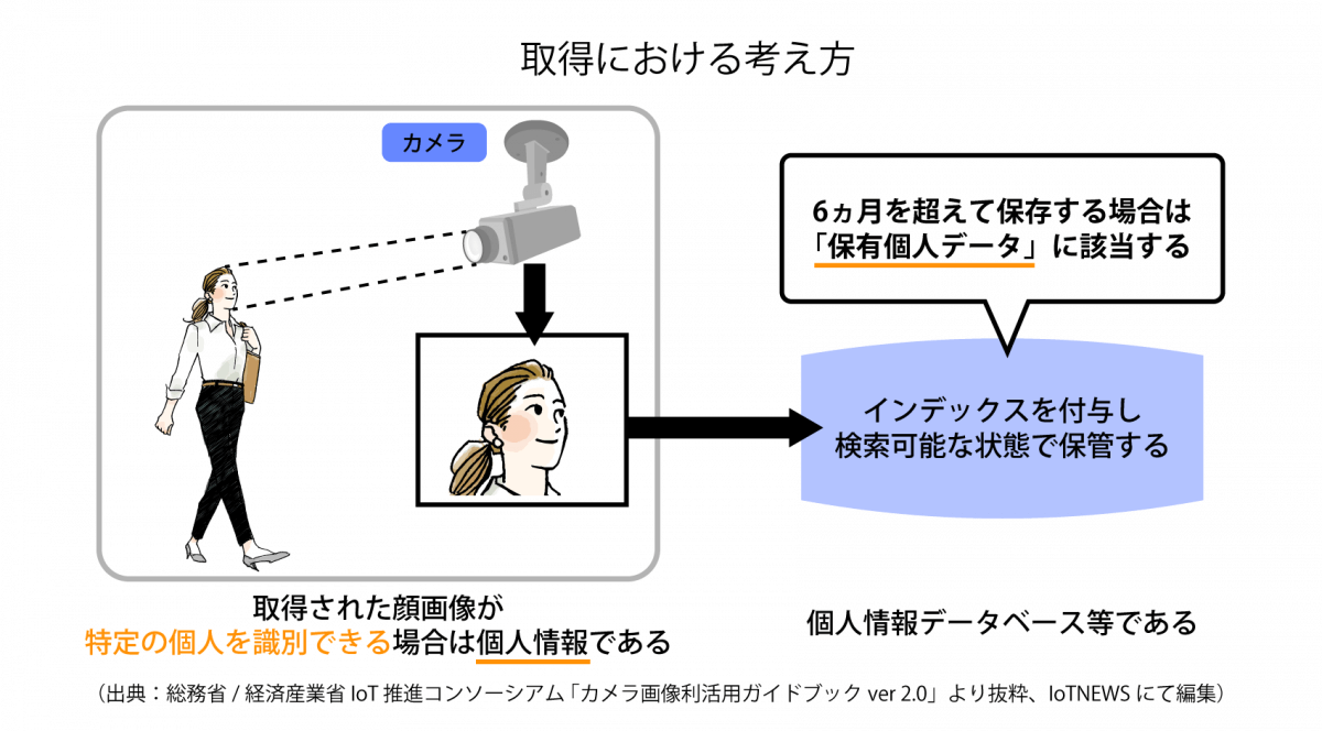 カメラから取得した画像データ、個人情報となるもの、ならないもの