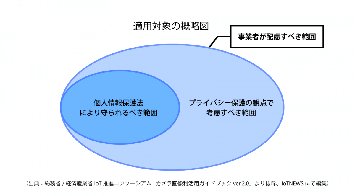 カメラから取得した画像データ、個人情報となるもの、ならないもの