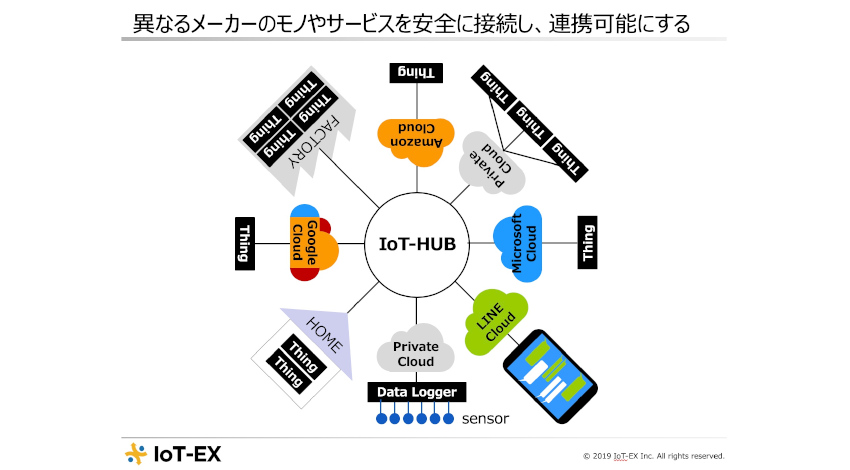 BizMobile、異なるメーカーのモノやサービスの相互接続を行う新会社「IoT-EX株式会社」を設立