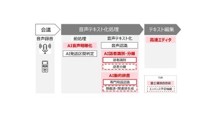 富士通、AIで「会議の発言録作成」「オペレーターの電話対応」を支援するZinraiソリューション2種を販売開始