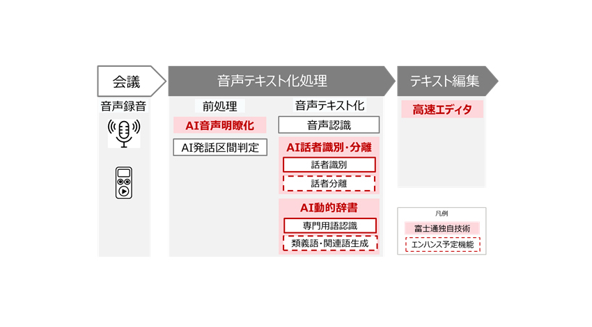 富士通、AIで「会議の発言録作成」「オペレーターの電話対応」を支援するZinraiソリューション2種を販売開始