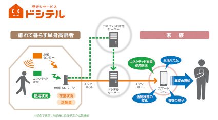 日立、単身高齢者向け見守りサービス「ドシテル」の申込受付開始