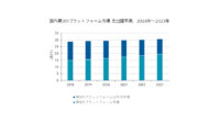 IDC、2018年国内第3のプラットフォーム市場は14兆8,909億円となり2023年には19兆4,817億円に達すると予測