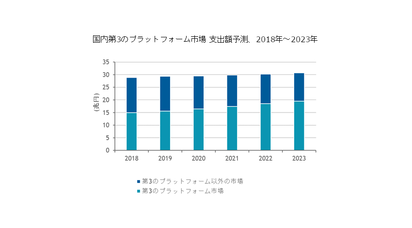 IDC、2018年国内第3のプラットフォーム市場は14兆8,909億円となり2023年には19兆4,817億円に達すると予測