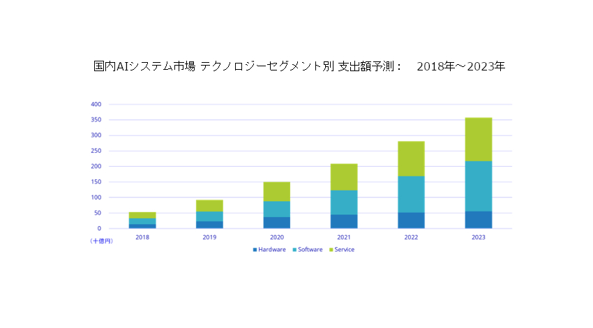 IDC、国内AIシステム市場は2018年の532億円から2023年には3,578億円に達すると予測