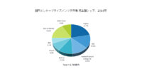 IDC、2018年国内エンタープライズインフラ市場は前年比6.7％増の6,785億円と発表