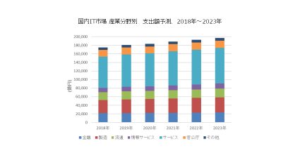 IDC、2019年の国内IT市場は18兆807億円で2023年まで年間平均成長率は2.4％のプラス成長を予測