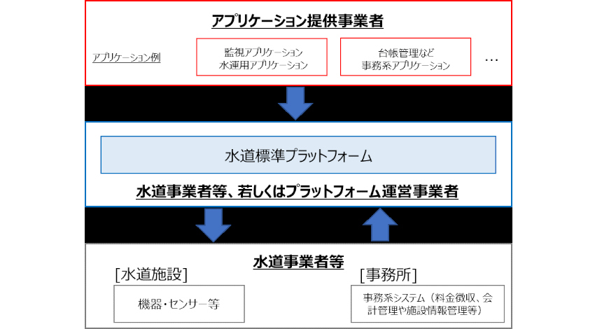 経産省と厚労省、水道事業者等がデータ利活用に係るシステムを導入するための手引きを策定