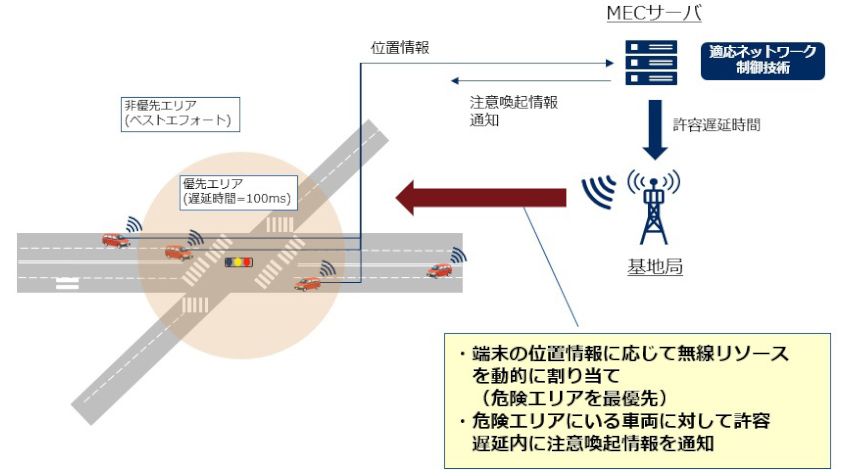 NECとNICTが適応ネットワーク制御技術のフィールド実験を実施、自動運転でリアルタイムな周辺情報を共有