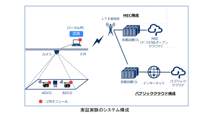 NECとNTTドコモ、LTEエリアのMEC環境で物流自動化ロボットの遠隔制御実証実験を実施