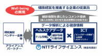 NTT、ビッグデータ解析による健康経営を支援する新会社「NTTライフサイエンス株式会社」設立