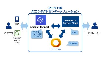 NTTコミュニケーションズ、AI活用でコンタクトセンターを迅速に構築するクラウド型ソリューションを提供開始