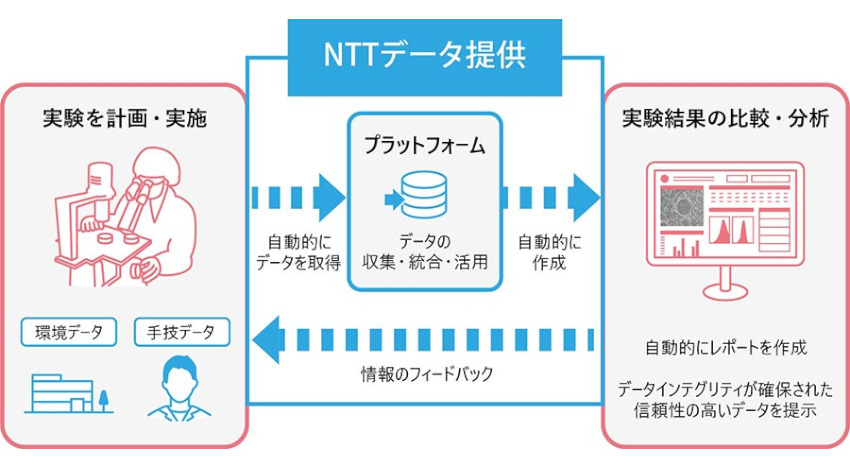 NTTデータと他7社、iPS細胞等に関する実験のデジタル化を目指した「COTO LABOコンソーシアム」を設立