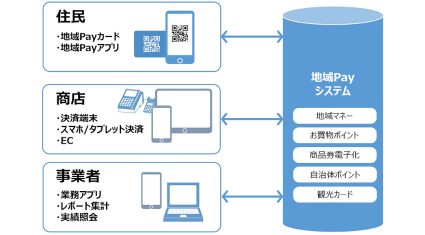 凸版印刷、複数の決済サービスをまとめてキャッシュレスに利用できる「地域Pay」提供開始