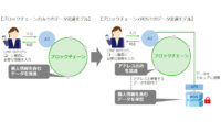 トッパン・フォームズとZBB、ブロックチェーンを活用したデータ流通プラットフォームサービスの技術検証を実施