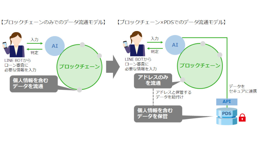 トッパン・フォームズとZBB、ブロックチェーンを活用したデータ流通プラットフォームサービスの技術検証を実施