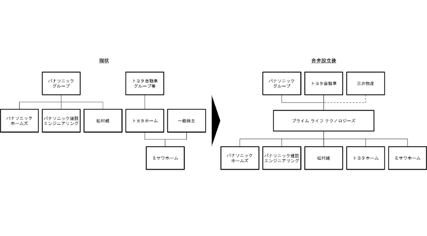 パナソニックとトヨタ、街づくり事業に関する合弁会社の設立に合意