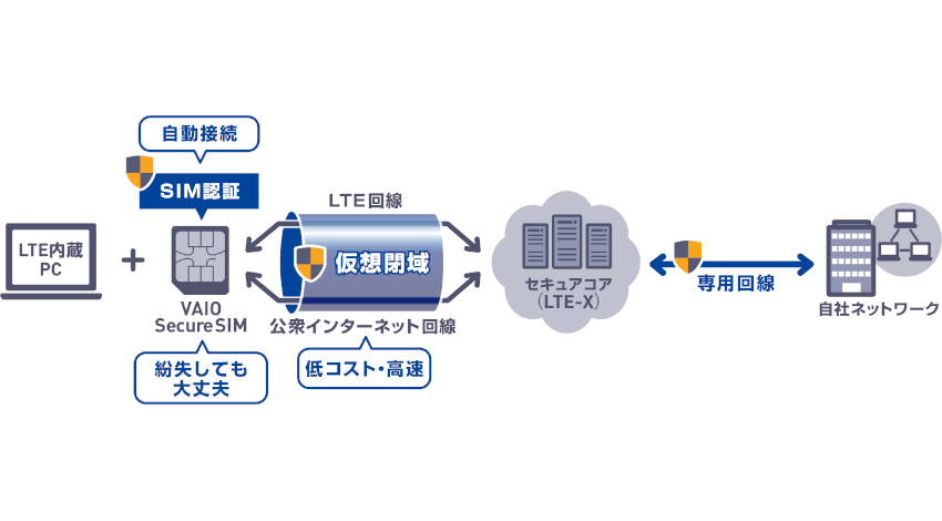 VAIO、LTE over IP活用のPC向けリモートアクセスソリューション「VAIO Secure SIM」受付開始