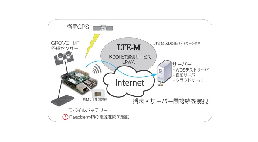 WDS、Raspberry PiでKDDIのLTE-M通信が可能になる拡張用パッケージを販売開始