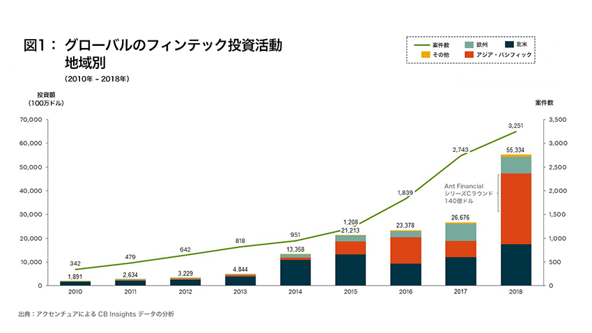 アクセンチュア、フィンテック動向に関する最新調査を発表