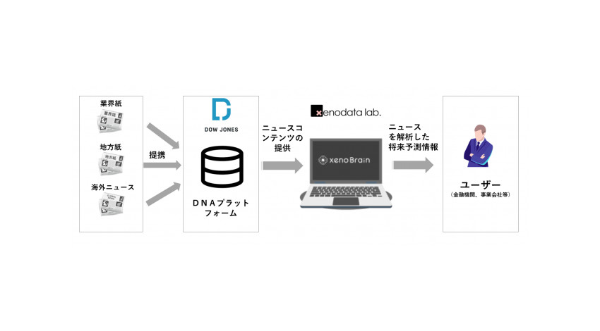 ゼノデータ・ラボとダウ・ジョーンズが業務提携を強化、AIがニュースから経済を予測する「xenoBrain」の正式版を提供