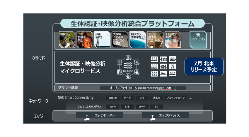NEC、生体認証・映像分析事業の強化に向けて生体認証プラットフォームを北米で提供
