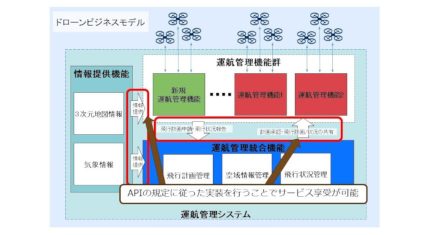 NEDO・NEC・NTTデータ・日立等、同一空域・複数ドローン事業者のための運航管理システムのAPI仕様書を公開