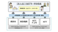 横浜市・東急電鉄・NTT、住民主体のまちづくりをIoTで推進する取り組み「データ循環型のリビングラボ」共同実証実験を開始