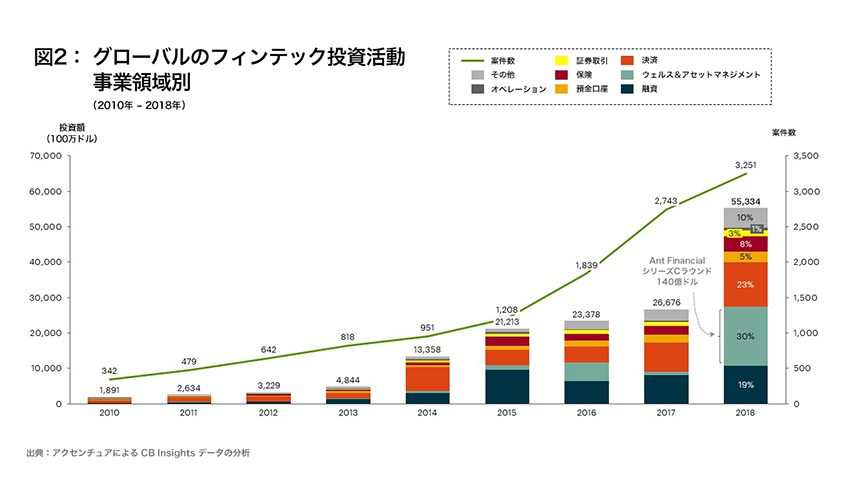 アクセンチュア、フィンテック動向に関する最新調査を発表