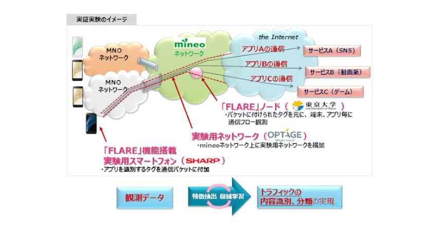 東京大学・オプテージ・シャープ、次世代移動体サービスに関する通信ネットワークのセキュリティ高度化等に向けた実証実験を開始