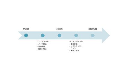 アスカコーポレーション、AIと人間のプロセスを組み合わせた翻訳サービス「ASCA Trans Lab」の提供開始