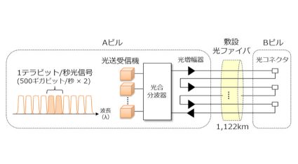 NTTとNTT Com、商用環境において1,122kmの1テラビット/秒光信号伝送に成功