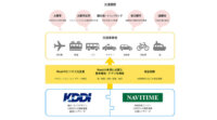 KDDIとナビタイムジャパン、快適な交通社会を構築するためIoTを活用してMaaS領域で連携